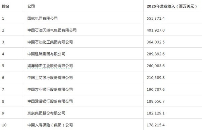 君临国际再次上榜2026《财富》中国500强，位列第281位！